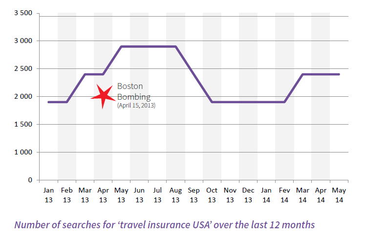 trends in the travel insurance market