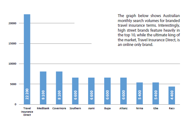 travel insurance brands