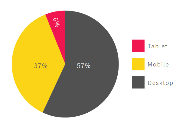 Cruise Industry Trends - Devices - APAC Cruise SEO