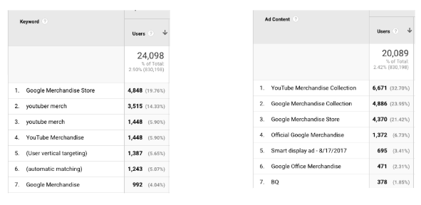 How to use content and term - How to Accurately Track Marketing Campaigns in Google Analytics