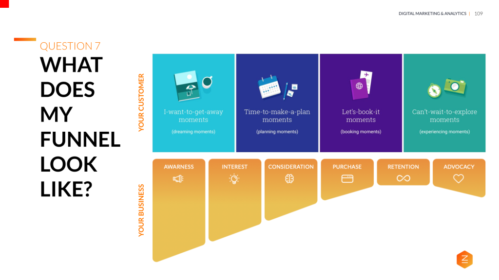 How to Grow Your Travel Brand Online - Creating Winning Campaigns - Campaign Funnel - In Marketing We Trust