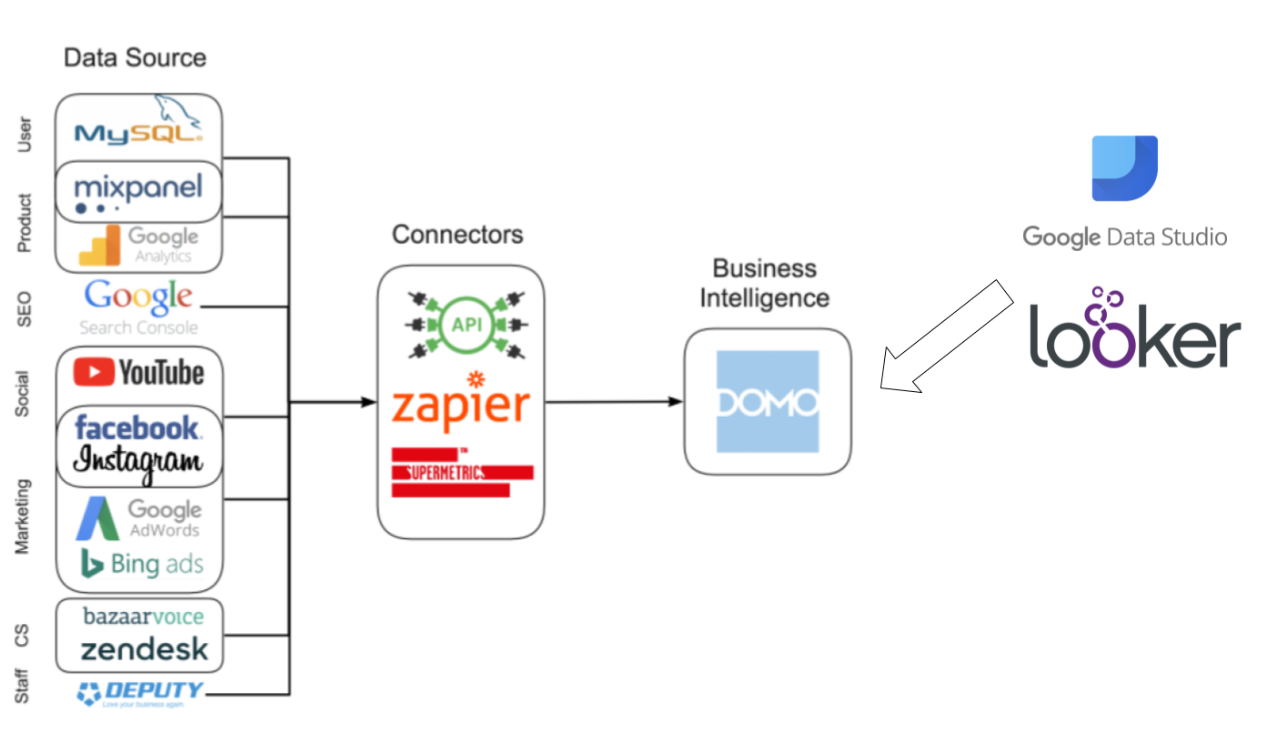 How to Grow Your Startup - Google Marketing Platform Sydney - Google Data Sources